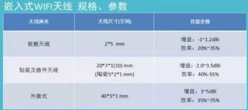 嵌入式Wi-Fi天線設(shè)計(jì)對(duì)pcb布局布線和結(jié)構(gòu)的需求