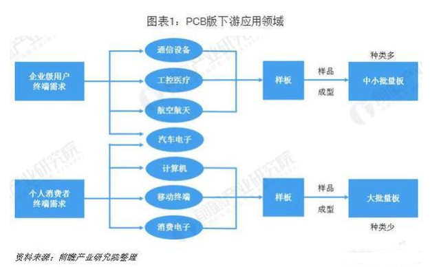 pcb產(chǎn)業(yè)發(fā)展前景介紹 PCB向“輕、薄、短、小”發(fā)展